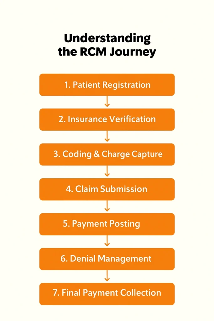 medical billing revenue cycle